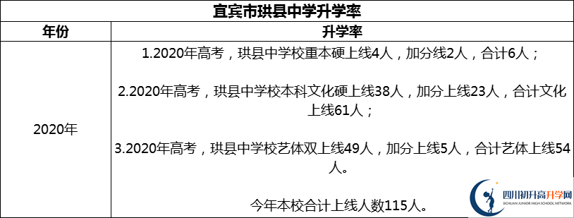 2024年宜賓市珙縣中學升學率怎么樣？