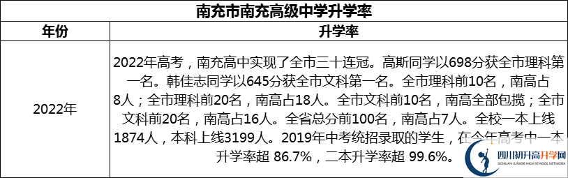 2024年南充市南充高級(jí)中學(xué)升學(xué)率怎么樣？