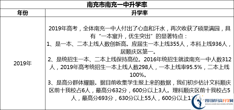 2024年南充市南充一中升學(xué)率怎么樣？