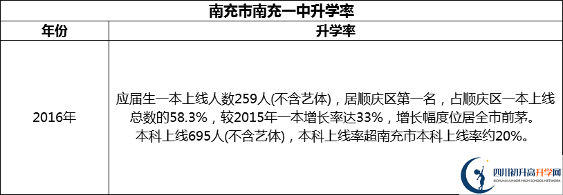 2024年南充市南充一中升學(xué)率怎么樣？