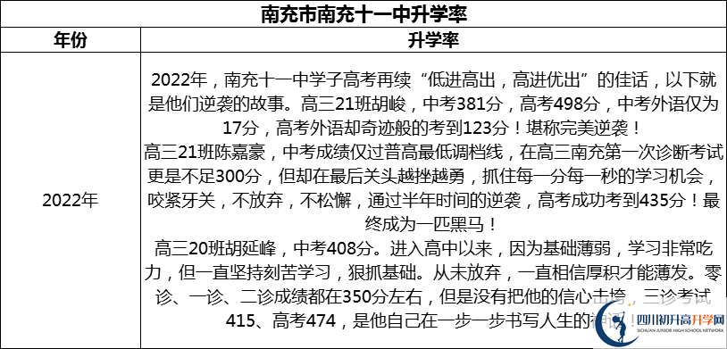 2024年南充市南充十一中升學(xué)率怎么樣？