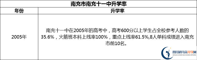 2024年南充市南充十一中升學(xué)率怎么樣？