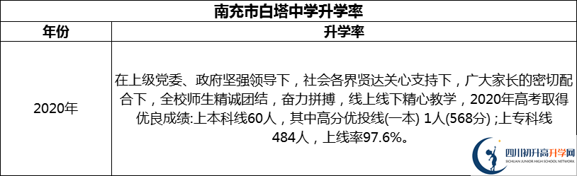 2024年南充市白塔中學(xué)升學(xué)率怎么樣？