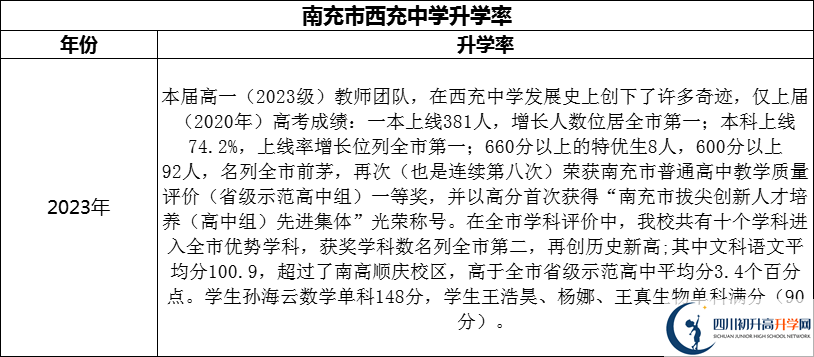 2024年南充市西充中學(xué)升學(xué)率怎么樣？
