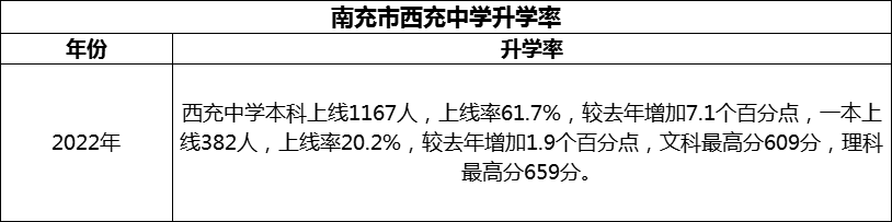 2024年南充市西充中學(xué)升學(xué)率怎么樣？