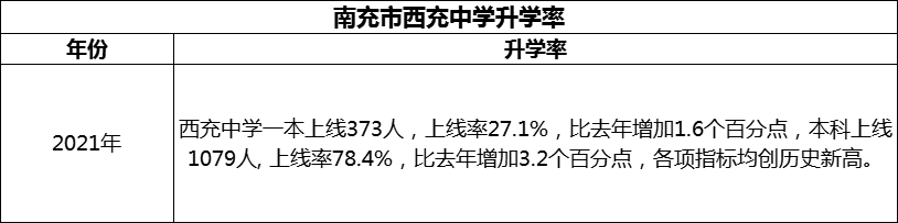 2024年南充市西充中學(xué)升學(xué)率怎么樣？