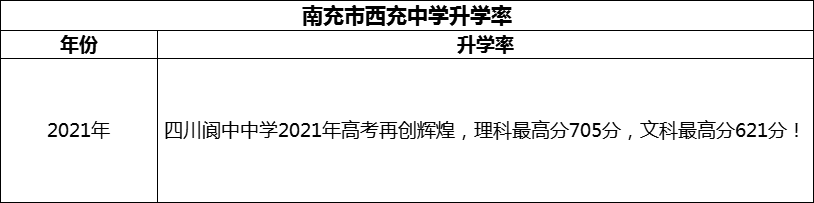 2024年南充市閬中中學(xué)升學(xué)率怎么樣？