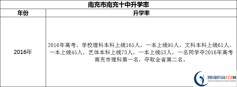 2024年南充市南充十中升學(xué)率怎么樣？