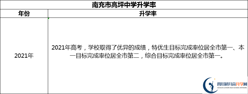 2024年南充市高坪中學(xué)升學(xué)率怎么樣？