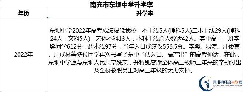 2024年南充市東壩中學(xué)升學(xué)率怎么樣？