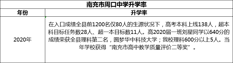 2024年南充市周口中學升學率怎么樣？