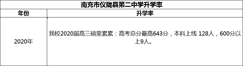 2024年南充市儀隴縣第二中學(xué)升學(xué)率怎么樣？