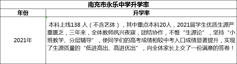 2024年南充市永樂中學(xué)升學(xué)率怎么樣？