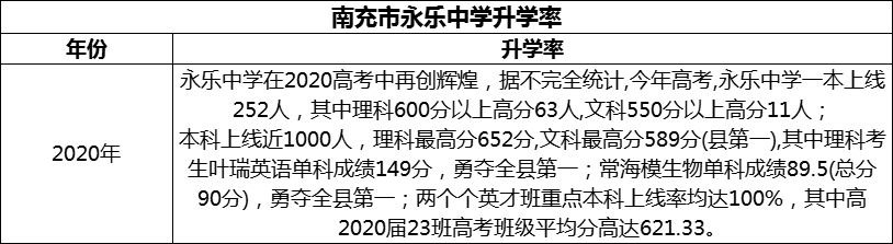 2024年南充市永樂中學(xué)升學(xué)率怎么樣？