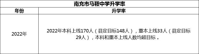2024年南充市馬鞍中學(xué)升學(xué)率怎么樣？