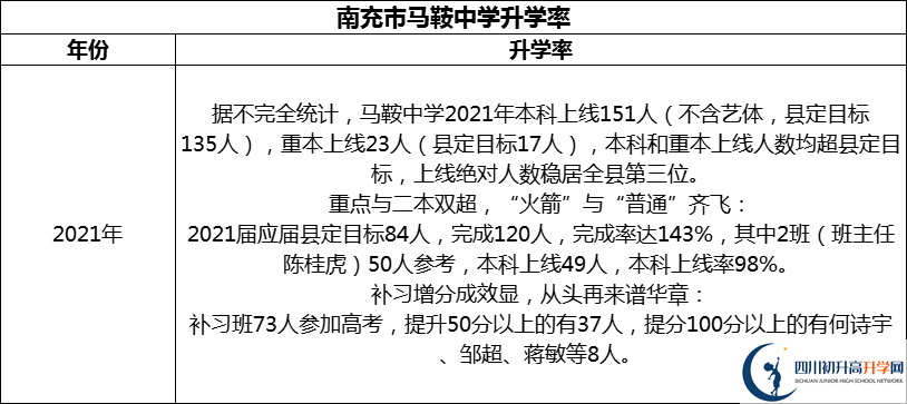 2024年南充市馬鞍中學(xué)升學(xué)率怎么樣？