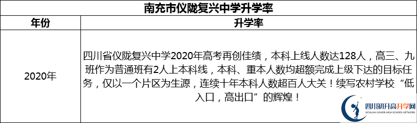 2024年南充市儀隴復(fù)興中學(xué)升學(xué)率怎么樣？