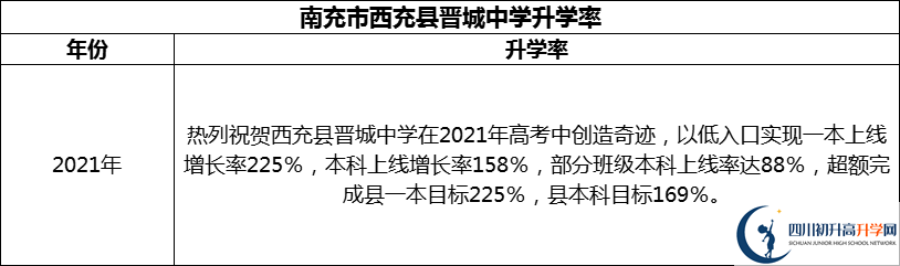 2024年南充市西充縣晉城中學升學率怎么樣？