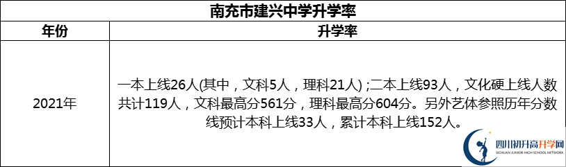 2024年南充市建興中學升學率怎么樣？