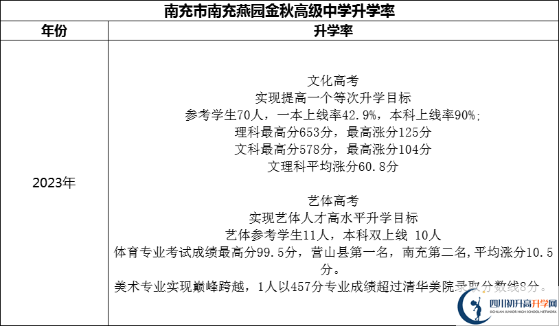 2024年南充市南充燕園金秋高級中學(xué)升學(xué)率怎么樣？