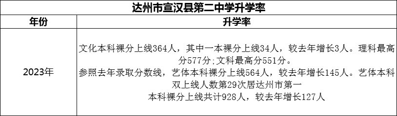 2024年達(dá)州市宣漢縣第二中學(xué)升學(xué)率怎么樣？