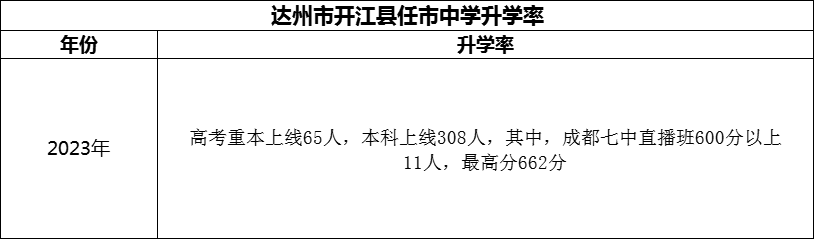 2024年達(dá)州市開江縣任市中學(xué)升學(xué)率怎么樣？