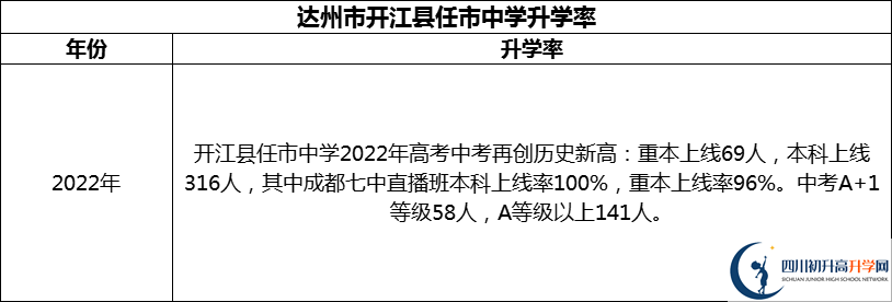 2024年達(dá)州市開江縣任市中學(xué)升學(xué)率怎么樣？