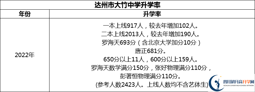 2024年達(dá)州市大竹中學(xué)升學(xué)率怎么樣？