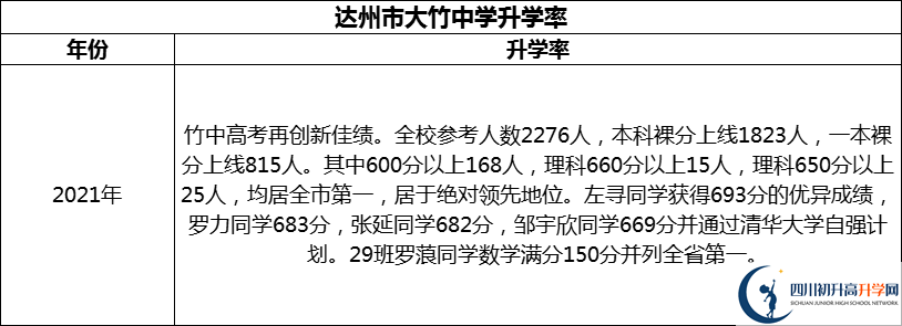 2024年達(dá)州市大竹中學(xué)升學(xué)率怎么樣？