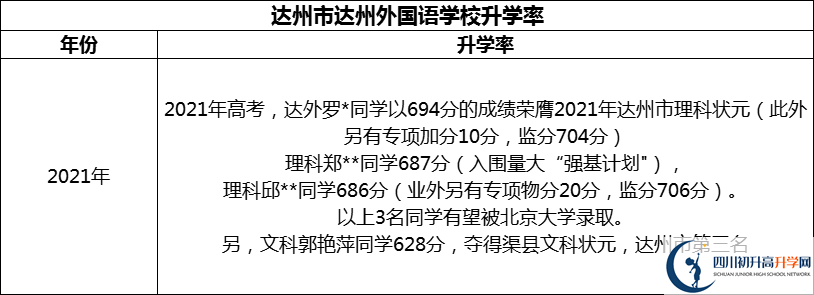 2024年達(dá)州市達(dá)州外國(guó)語(yǔ)學(xué)校升學(xué)率怎么樣？
