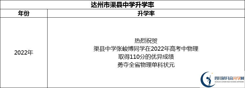 2024年達(dá)州市渠縣中學(xué)升學(xué)率怎么樣？