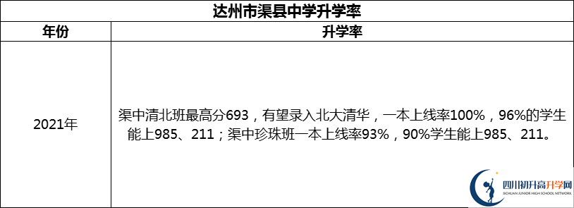 2024年達(dá)州市渠縣中學(xué)升學(xué)率怎么樣？