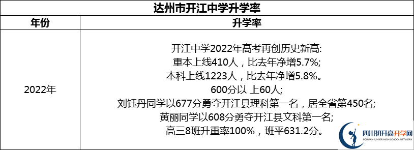 2024年達(dá)州市開江中學(xué)升學(xué)率怎么樣？