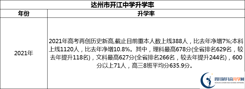 2024年達(dá)州市開江中學(xué)升學(xué)率怎么樣？