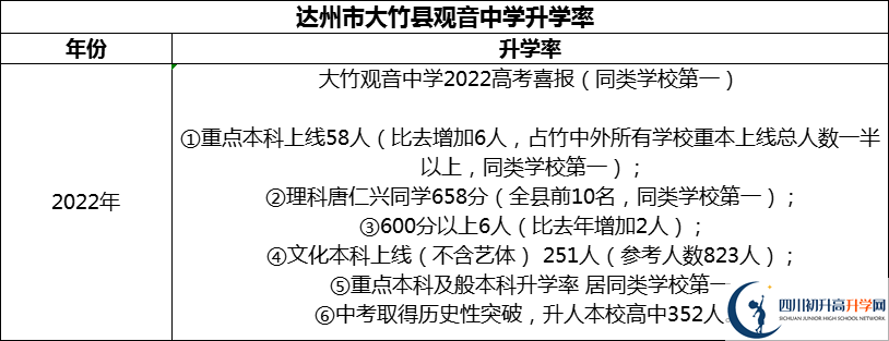 2024年達(dá)州市大竹縣觀音中學(xué)升學(xué)率怎么樣？