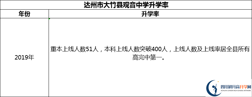 2024年達(dá)州市大竹縣觀音中學(xué)升學(xué)率怎么樣？