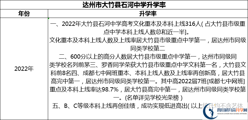 2024年達(dá)州市大竹縣石河中學(xué)升學(xué)率怎么樣？
