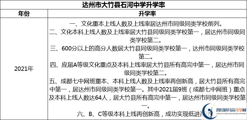 2024年達(dá)州市大竹縣石河中學(xué)升學(xué)率怎么樣？