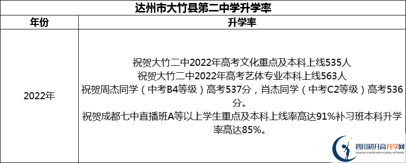 2024年達(dá)州市大竹縣第二中學(xué)升學(xué)率怎么樣？