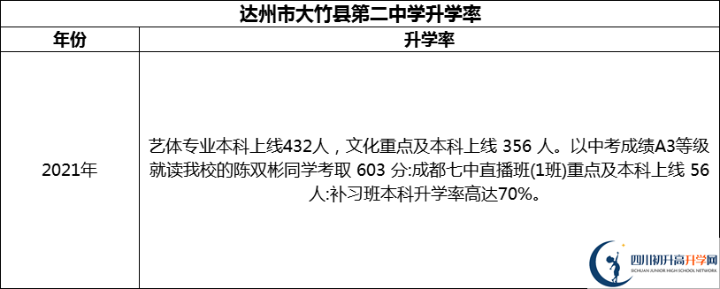 2024年達(dá)州市大竹縣第二中學(xué)升學(xué)率怎么樣？