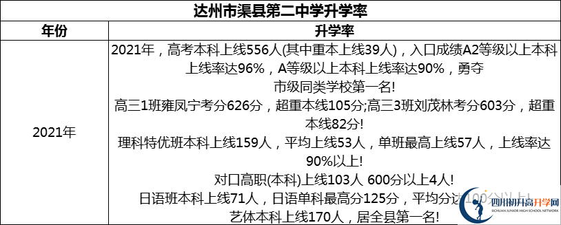 2024年達(dá)州市渠縣第二中學(xué)升學(xué)率怎么樣？