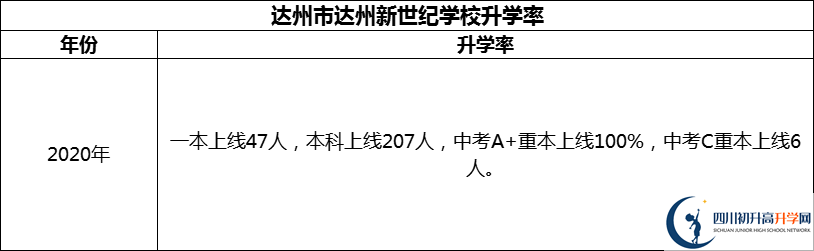 2024年達(dá)州市達(dá)州新世紀(jì)學(xué)校升學(xué)率怎么樣？
