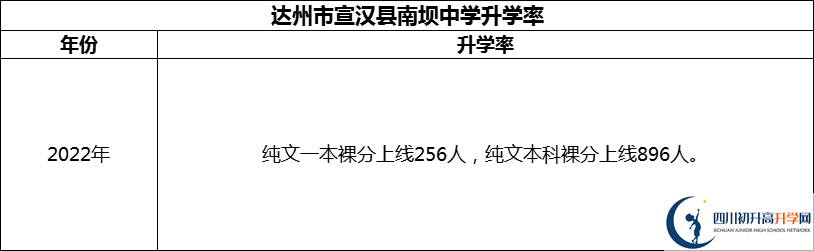 2024年達(dá)州市宣漢縣南壩中學(xué)升學(xué)率怎么樣？
