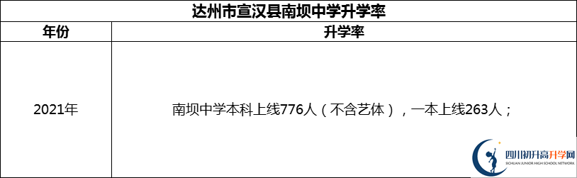 2024年達(dá)州市宣漢縣南壩中學(xué)升學(xué)率怎么樣？