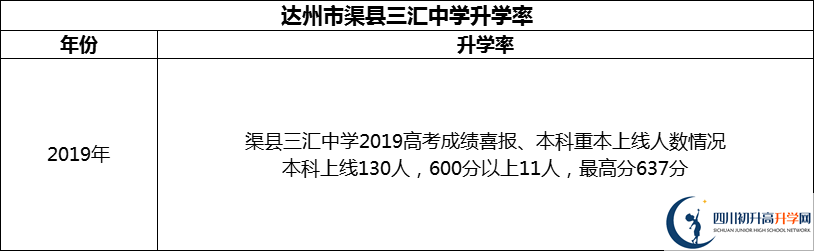 2024年達(dá)州市渠縣三匯中學(xué)升學(xué)率怎么樣？