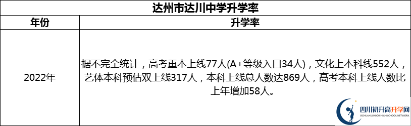 2024年達州市達川中學(xué)升學(xué)率怎么樣？