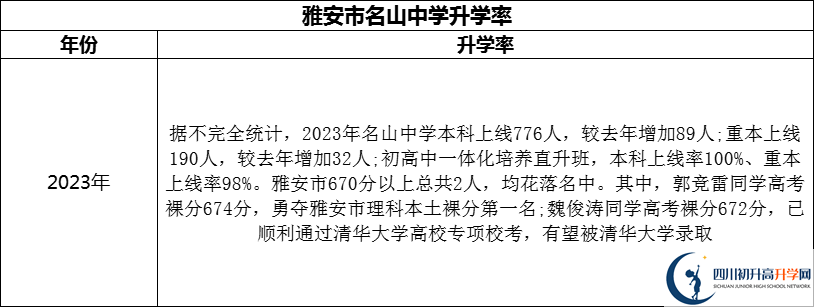 2024年雅安市名山縣第一中學(xué)升學(xué)率怎么樣？