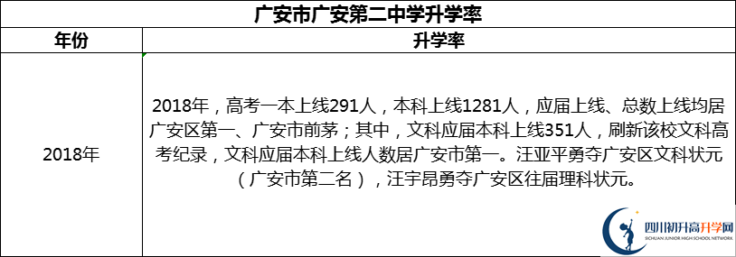 2024年廣安市廣安第二中學(xué)升學(xué)率怎么樣？
