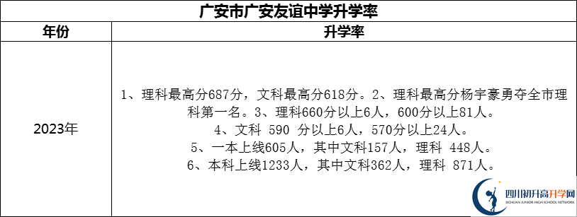 2024年廣安市廣安友誼中學(xué)升學(xué)率怎么樣？