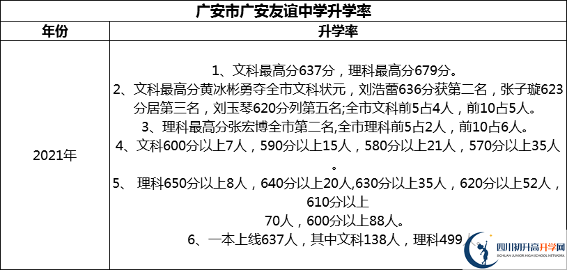 2024年廣安市廣安友誼中學(xué)升學(xué)率怎么樣？